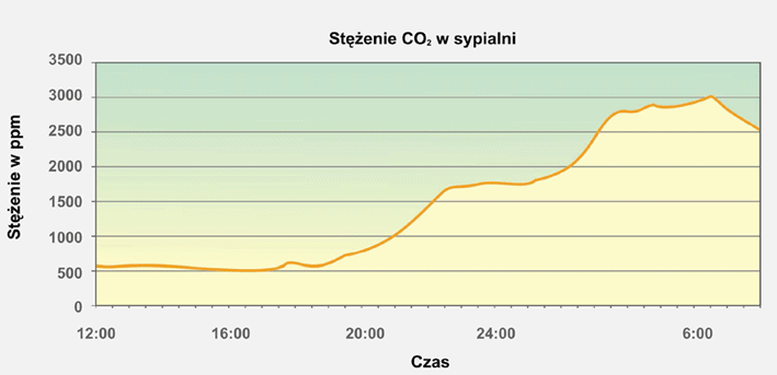 steżenie CO^2 w Sypialnie rekuperacja